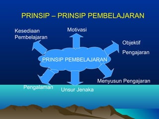 PRINSIP – PRINSIP PEMBELAJARAN
PRINSIP PEMBELAJARAN
Pengalaman Unsur Jenaka
Menyusun Pengajaran
Objektif
Pengajaran
MotivasiKesediaan
Pembelajaran
 