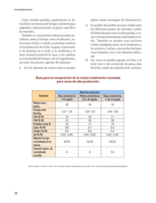 Enciclopedia Bovina




       Como medida paralela, regularmente se de-                                                                aplicar varias estrategias de alimentación:
     ben llevar inventarios de forraje y alimento para
                                                                                                        a) Es posible desarrollar raciones totales para
     asignarlos oportunamente al grupo específico
                                                                                                           los diferentes grupos de animales a partir
     de animales.
                                                                                                           de fórmulas para vacas recién paridas y va-
       También es conveniente realizar pruebas pe-
                                                                                                           cas en lactancia temprana, intermedia y tar-
     riódicas, tanto al forraje como al alimento, va-
                                                                                                           día. También se pueden usar raciones
     rias veces al año o cuando se perciban cambios
                                                                                                           totales multigrupo para vacas tempranas y
     en la producción de leche: la grasa, el porcenta-
                                                                                                           de encierro e, incluso, una ración total para
     je de proteína en la leche y la condición y el
                                                                                                           vacas lactantes con o sin alimento adicio-
     peso corporal actual de la vaca, y los cambios
                                                                                                           nal
     en la humedad del forraje o de los ingredientes,
                                                                                                        b) Las vacas se pueden agrupar en base a la
     así como los precios vigentes del alimento.
                                                                                                           leche real o con corrección de grasa, días
     2. En los sistemas de ración total se pueden                                                          de leche, estado de reproducción, etcétera.


                         Guía para la composición de la ración totalmente mezclada
                                        para vacas de alta producción




              (Fuente: Lammers B, Heinrch J, Ishler V: Uso de raciones totalmente mezcladas para vacas lecheras. Penn. State University. http://www.das.psu.edu/teamdairy/)




28
 
