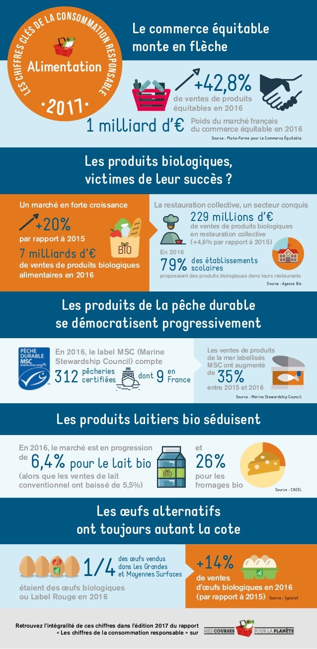 Infographie les chiffres clés de la consommation responsable 2017
