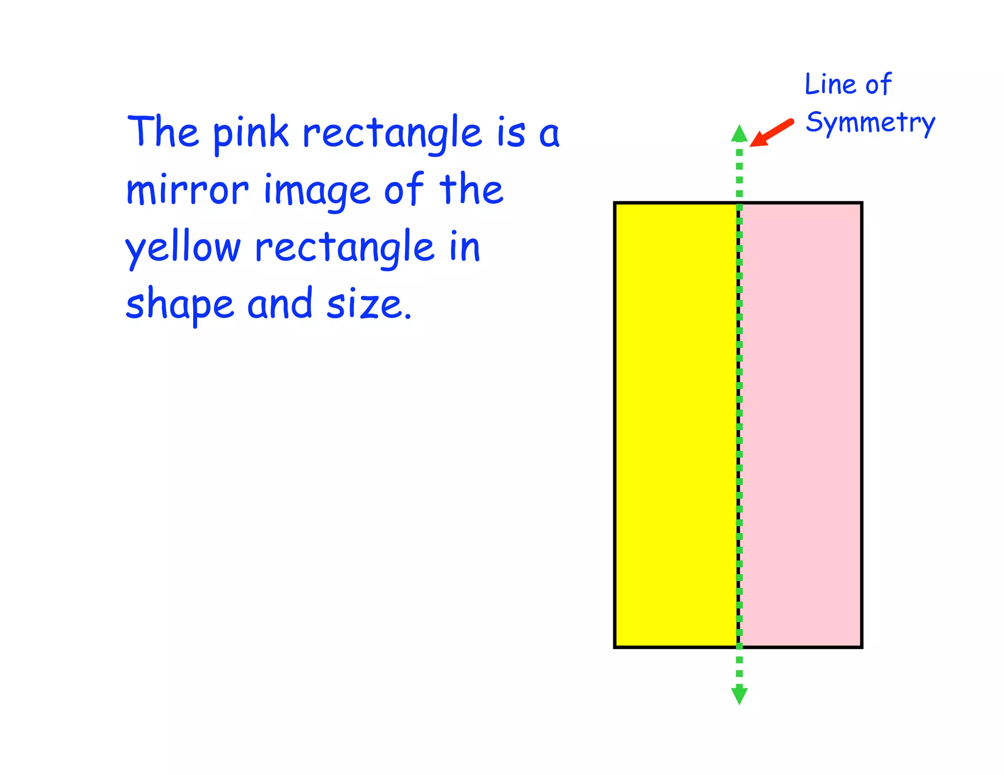 The pink rectangle is a
mirror image of the
yellow rectangle in
shape and size.
Line of
Symmetry