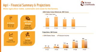 Projections, INR Crores
6 Crores
Revenue
FY 21-22
82%
CAGR
FY23 to FY27
14% Gross
Margin
Average
projection
FY23 to FY27
7...