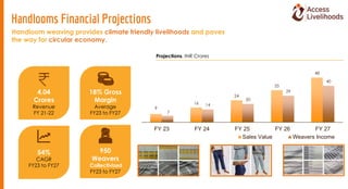 4.04
Crores
Revenue
FY 21-22
9
16
24
35
48
7
14
20
29
40
FY 23 FY 24 FY 25 FY 26 FY 27
Sales Value Weavers Income
Projecti...