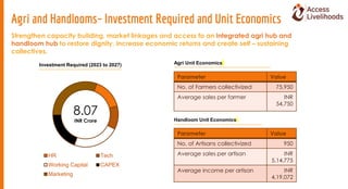Strengthen capacity building, market linkages and access to an integrated agri hub and
handloom hub to restore dignity, in...