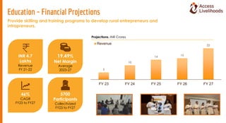 5
10
14
15
22
FY 23 FY 24 FY 25 FY 26 FY 27
Revenue
Projections, INR Crores
INR 4.7
Lakhs
Revenue
FY 21-22
46%
CAGR
FY23 t...