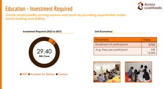 SEP Incubator for Startup Campus
Investment Required (2023 to 2027) Unit Economics
Create employability among women and yo...