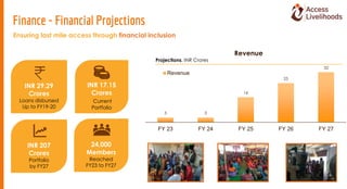 Ensuring last mile access through financial inclusion
3 3
16
25
32
FY 23 FY 24 FY 25 FY 26 FY 27
Revenue
Revenue
Projectio...