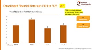 Consolidated Financial Historicals FY19 to FY22 - WIP
6
8
5
6
0
1
2
3
4
5
6
7
8
9
FY 19 FY 20 FY 21 FY 22
Revenue
Consolid...