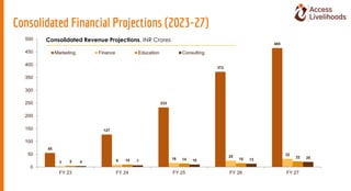 Consolidated Financial Projections (2023-27)
55
127
233
372
465
3 9 16
25 32
5 10 14 15 22
4 7 10 13 20
0
50
100
150
200
2...