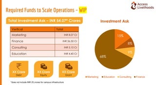 Required Funds to Scale Operations – WIP
Vertical Total
Marketing INR 8.07 Cr
Finance INR 36.50 Cr
Consulting INR 5.10 Cr
...