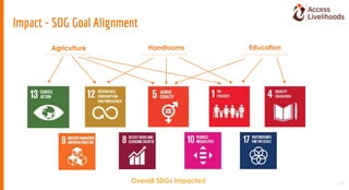 Impact - SDG Goal Alignment
Overall SDGs Impacted
Handlooms Education
Agriculture
58
 