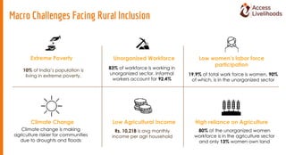 Macro Challenges Facing Rural Inclusion
10% of India’s population is
living in extreme poverty.
83% of workforce is workin...