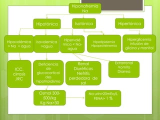 Hiponatremia
                                         Na


               Hipotónica             Isotónica                 Hipertónica



                                Hipervolé                           Hiperglicemia
Hipovolémica   Isovolemica                     Hiperlipidemia
                                mica < Na-                            infusión de
> Na + agua       >agua                       Hipoproteinemia
                                  agua                             glicina y manitol



                Deficiencia            Renal               Extrarrenal
                     de              Diuréticos              Vomito
   ICC,
               glucocorticoi                                Diarrea
  cirrosis                             Nefritis
                    des            perdedora de
   ,IRC
               hipotiroidismo
                                         sal

                Osmol 300-                   Na urin>20mEq/L
                 500/kg                        FENA> 1 %
                Kg Na>30
 