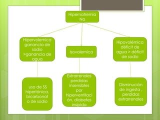 Hipernatremia
                      Na




Hipervolemica
                                 Hipovolémica
 ganancia de
                                   déficit de
    sodio
                 Isovolemica     agua > déficit
>ganancia de
                                    de sodio
    agua



                Extrarrenales
                   perdidas
                  insensibles     Disminución
   uso de SS
                       por        de ingesta ,
 hipertónica,
                hiperventilaci      perdidas
 bicarbonat
                ón, diabetes      extrarrenales
  o de sodio
                    insípida
 