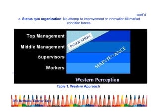 cont’d
a. Status quo organization: No attempt to improvement or innovation till market
condition forces.
b. Innovation centered organization: High technology industry. Eventually disappear
after sometime.
:
Table 1. Western Approach
BY: Berhanu Tadesse Taye
 