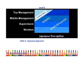 cont’d
Japanese Approach:
Technological and process innovation fall largely in the domain of top and
middle management but improvements are an all pervasive activity from top to
bottom with varying degrees.
Table 2. Japanese Approach
BY: Berhanu Tadesse Taye
 