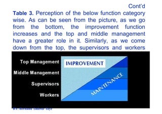 Cont’d
Table 3. Perception of the below function category
wise. As can be seen from the picture, as we go
from the bottom, the improvement function
increases and the top and middle management
have a greater role in it. Similarly, as we come
down from the top, the supervisors and workers
have a greater role in maintenance function.
BY: Berhanu Tadesse Taye
 