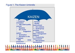 ?á Customer
orientation
?£ TQC (total quality
control)
?= Robotics
? QC circles
?- Suggestion
system
?á Automation
?z Discipline in the
workplace
?-TPM (total
productive
maintenance)
?á Kamban
?_ Quality
improvement
?ù Zero defects
?Æ Small-group
activities
?¿ Cooperative
labor- management
relations
?Œ Productivity
improvement
?¿ New-product
development
Figure 1. The Kaizen Umbrella
KAIZEN
Source: Kaizen Umbrella courtesy of (Imai, 1986)
 