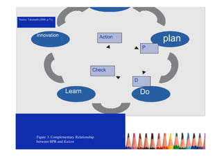innovation
Learn Do
planAction
Check
P
D
Figure 3. Complementary Relationship
between BPR and Kaizen
Figure 3. Complementary Relationship
between BPR and Kaizen
Source: Takanashi (2006, p.71).
 