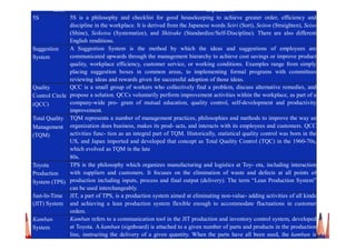 Term Explanation
5S 5S is a philosophy and checklist for good housekeeping to achieve greater order, efficiency and
discipline in the workplace. It is derived from the Japanese words Seiri (Sort), Seiton (Straighten), Seiso
(Shine), Seiketsu (Systematize), and Shitsuke (Standardize/Self-Discipline). There are also different
English renditions.
Suggestion
System
A Suggestion System is the method by which the ideas and suggestions of employees are
communicated upwards through the management hierarchy to achieve cost savings or improve product
quality, workplace efficiency, customer service, or working conditions. Examples range from simply
placing suggestion boxes in common areas, to implementing formal programs with committees
reviewing ideas and rewards given for successful adoption of those ideas.
Quality
Control Circle
(QCC)
QCC is a small group of workers who collectively find a problem, discuss alternative remedies, and
propose a solution. QCCs voluntarily perform improvement activities within the workplace, as part of a
company-wide pro- gram of mutual education, quality control, self-development and productivity
improvement.
Total Quality
Management
(TQM)
TQM represents a number of management practices, philosophies and methods to improve the way an
organization does business, makes its prod- ucts, and interacts with its employees and customers. QCC
activities func- tion as an integral part of TQM. Historically, statistical quality control was born in the
US, and Japan imported and developed that concept as Total Quality Control (TQC) in the 1960-70s,
which evolved as TQM in the late
80s.
Toyota
Production
System (TPS)
TPS is the philosophy which organizes manufacturing and logistics at Toy- ota, including interaction
with suppliers and customers. It focuses on the elimination of waste and defects at all points of
production including inputs, process and final output (delivery). The term “Lean Production System”
can be used interchangeably.
Just-In-Time
(JIT) System
JIT, a part of TPS, is a production system aimed at eliminating non-value- adding activities of all kinds
and achieving a lean production system flexible enough to accommodate fluctuations in customer
orders.
Kamban
System
Kamban refers to a communication tool in the JIT production and inventory control system, developed
at Toyota. A kamban (signboard) is attached to a given number of parts and products in the production
line, instructing the delivery of a given quantity. When the parts have all been used, the kamban is
returned to its origin where it becomes an order to produce more.
 