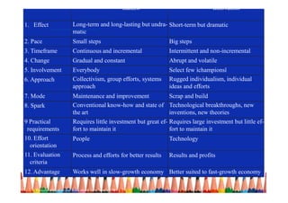 Kaizen Innovation
1. Effect Long-term and long-lasting but undra-
matic
Short-term but dramatic
2. Pace Small steps Big steps
3. Timeframe Continuous and incremental Intermittent and non-incremental
4. Change Gradual and constant Abrupt and volatile
5. Involvement Everybody Select few ìchampionsî
6. Approach Collectivism, group efforts, systems
approach
Rugged individualism, individual
ideas and efforts
7. Mode Maintenance and improvement Scrap and build
8. Spark Conventional know-how and state of
the art
Technological breakthroughs, new
inventions, new theories
9 Practical
requirements
Requires little investment but great ef-
fort to maintain it
Requires large investment but little ef-
fort to maintain it
10. Effort
orientation
People Technology
11. Evaluation
criteria
Process and efforts for better results Results and profits
12. Advantage Works well in slow-growth economy Better suited to fast-growth economy
Table 6. Features of Kaizen and InnovationSource: Imai (1986, p.25).
6 Clark et al. (2009) describes it as the difference between kaikaku (reform, big change) and kaizen (small incremental changes).
 