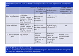 Organized PP implementation teams Number of team
members from JICA,
counterpart, PP tar-
get companies
Electrical &
electronic sector
team
Food processing
sector team
JICA consultant team
Team leader
Member in charge of
institution building
Member in charge of
work coordination
Electrical and
electronic
consultants: 2
Food processing
consultants: 2
7
Counter- part team UGPQ director
Member in charge of
institution building
Member in charge of
work coordination
Electrical and
electronic technical
staff: 5
Food processing
technical staff: 5
13
PP target companies
team
Top managers
Production
managers /
Quality controllers
Employees in
charge of
production
Production
managers /
Quality controllers
Employees in
charge of
production
Numbers varied
depending on the
company
Table, 7 . Pilot Project Implementation Team
75 The Japanese word “kaizen” has come to be internationally used in the area of production management.
In English, this is referred to as continuous improvement.
panies was organized. Table 4-2 shows the composition of the teams organized in the target sec-
tors.
 