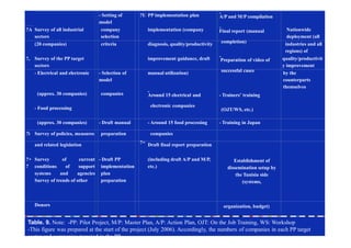 - Setting of
model
?U PP implementation plan -
A/P and M/P compilation
?A Survey of all industrial
sectors
company
selection
implementation (company -
Final report (manual Nationwide
deployment (all
(20 companies) criteria diagnosis, quality/productivity completion) industries and all
regions) of
?, Survey of the PP target
sectors
improvement guidance, draft -
Preparation of video of quality/productivit
y improvement
- Electrical and electronic - Selection of
model
manual utilization) successful cases by the
counterparts
themselves
(approx. 30 companies) companies -
Around 15 electrical and - Trainers’ training
- Food processing electronic companies
(OJT/WS, etc.)
(approx. 30 companies) - Draft manual - Around 15 food processing - Training in Japan
?ì Survey of policies, measures preparation companies
and related legislation ?= Draft final report preparation
?+
?
Survey of current
conditions of support
systems and agencies
Survey of trends of other
- Draft PP
implementation
plan
preparation
(including draft A/P and M/P,
etc.)
Establishment of
dissemination setup by
the Tunisia side
(systems,
Donors organization, budget)
Table. 9. Note: -PP: Pilot Project, M/P: Master Plan, A/P: Action Plan, OJT: On the Job Training, WS: Workshop
-This figure was prepared at the start of the project (July 2006). Accordingly, the numbers of companies in each PP target
sector and companies targeted in the PP
 