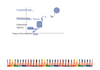 Start
up
stage
Transition stage
Independent
Agency
Developmental stage
Government agency / Ministry
Stages of development
 