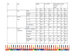 No. Item SMEs En. TVET Stakeholders
(MTM)
office
Total
F % F % F % F %
1 Sex Male 38 87.5 26 92.9 11 91.7 75 93.8
Female 3 12.5 1 7.1 1 1 5 6.2
Total 41 100 27 100 12 100 80 100
2 Service 1 – 5 7 16.7 19 71.4 4 33.3 30 37.4
Year 6 – 10 6 12.5 8 28.6 3 25 17 21.3
11 – 15 12 29.2 0 0 5 41.7 17 21.3
16 and above 16 41.6 0 0 16 20.0
Total 41 100 27 100 12 100 80 100
3 Level of
Education
Below certificate 17 33.3 17 21.3
Certificate 10 25 10 12.5
Diploma 8 20.8 8 10.0
Degree 5 16.7 25 92.9 12 100 42 52.5
MA/MSC 1 4.2 2 7.1 3 3.7
Total 41 100 27 100 12 100 80 100.
0
Table. 10 Demographic Characteristics of the Respondents
 