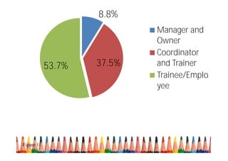 8.8%
37.5%53.7%
Manager and
Owner
Coordinator
and Trainer
Trainee/Emplo
yee
Figure 11
 