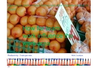 Productivity: 5 nets per min. With 2 workers
Selection of Better Means to Change of Current Method for achieving your objective.
Agriculture performance before and after implementation of
kaizen
How far team
work influence the
work area
Figure
11
 