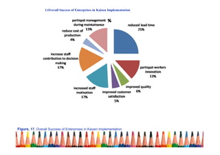 1.Overall Success of Enterprises in Kaizen Implementation
Figure, 17. Overall Success of Enterprises in Kaizen Implementation
 