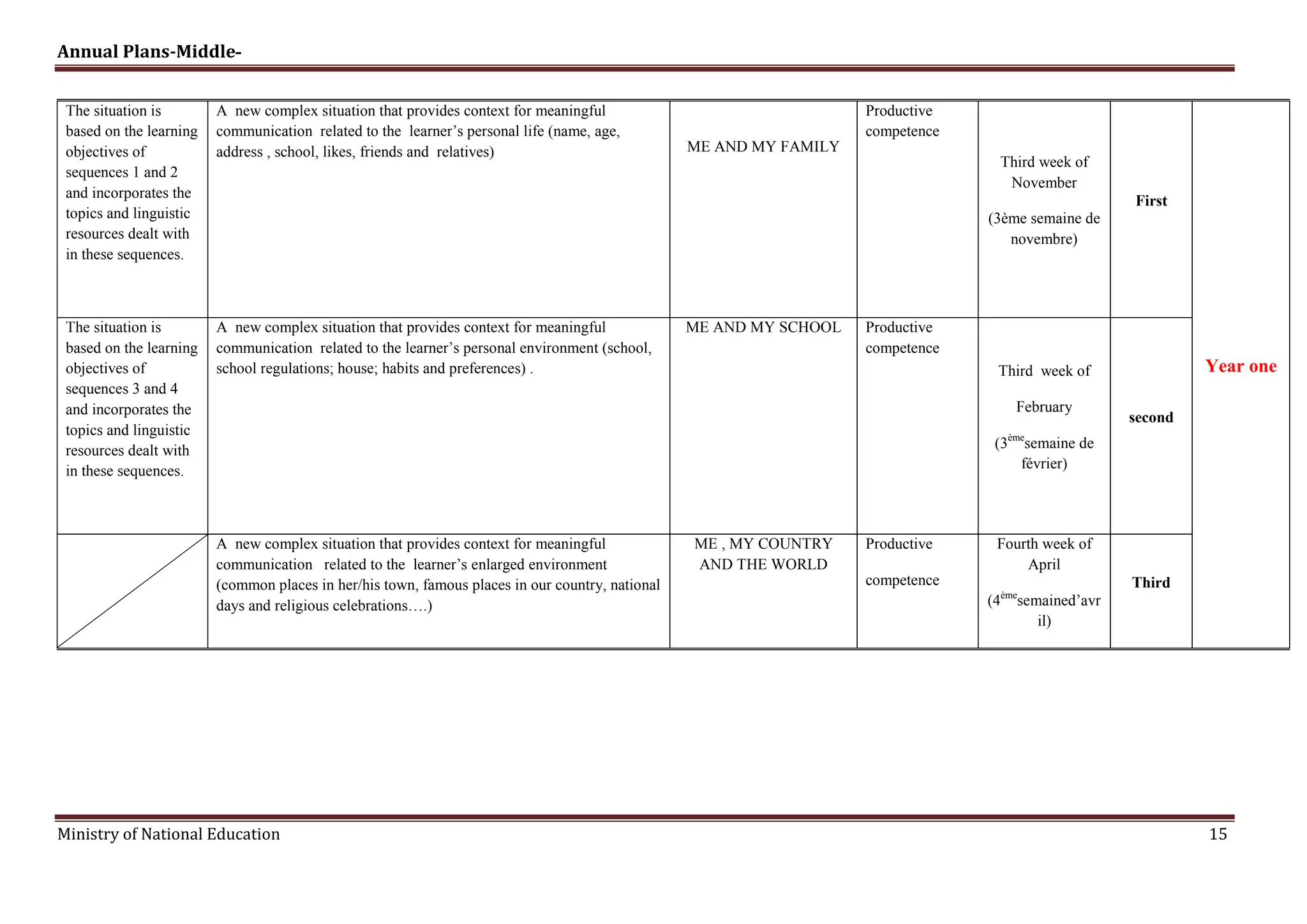 Annual Plans-Middle-
Ministry of National Education 15
Year one
First
Third week of
November
(3ème semaine de
novembre)
Productive
competence
ME AND MY FAMILY
A new complex situation that provides context for meaningful
communication related to the learner’s personal life (name, age,
address , school, likes, friends and relatives)
The situation is
based on the learning
objectives of
sequences 1 and 2
and incorporates the
topics and linguistic
resources dealt with
in these sequences.
second
Third week of
February
(3ème
semaine de
février)
Productive
competence
ME AND MY SCHOOLA new complex situation that provides context for meaningful
communication related to the learner’s personal environment (school,
school regulations; house; habits and preferences) .
The situation is
based on the learning
objectives of
sequences 3 and 4
and incorporates the
topics and linguistic
resources dealt with
in these sequences.
Third
Fourth week of
April
(4ème
semained’avr
il)
Productive
competence
ME , MY COUNTRY
AND THE WORLD
A new complex situation that provides context for meaningful
communication related to the learner’s enlarged environment
(common places in her/his town, famous places in our country, national
days and religious celebrations….)
 