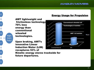 AMT lightweight and
frictionless technology requires
70% less
energy than
conventional
wheeled
technologies.
Upon braking, AMT’s
innovative Linear
Induction Motor (LIM)
recaptures 53% of
Kinetic energy stores trackside for
future departures.
Energy Usage for Propulsion
Conventional wheeled rail
Technologies 6 kwh/km
AMT 1.8 kwh/km
21
 