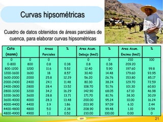 SSV 21
Curvas hipsométricas
Cota Areas % Area Acum. % Area Acum. %
(msnm) Parciales Debajo (km2) Encima (km2)
0 0 0 0 0 210 100
0-800 800 0.8 0.38 0.8 0.38 209.20
800-1200 1200 11.6 5.52 12.40 5.90 197.60 99.8
1200-1600 1600 18 8.57 30.40 14.48 179.60 93.95
1600-2000 2000 25.8 12.29 56.20 26.76 153.80 85.17
2000-2400 2400 24.1 11.48 80.30 38.24 129.70 72.59
2400-2800 2800 28.4 13.52 108.70 51.76 101.30 60.83
2800-3200 3200 34.2 16.29 142.90 68.05 67.10 46.98
3200-3600 3600 28.8 13.71 171.70 81.76 38.30 30.29
3600-4000 4000 28.3 13.48 200.00 95.24 10.00 16.24
4000-4400 4400 3.9 1.86 203.90 97.09 6.10 2.44
4400-4800 4800 5.0 2.38 208.90 99.48 1.10 0.54
4800-4900 4900 1.1 0.52 210.00 100.00 0.00 0
Cuadro de datos obtenidos de áreas parciales de
cuenca, para elaborar curvas hipsométricas
 