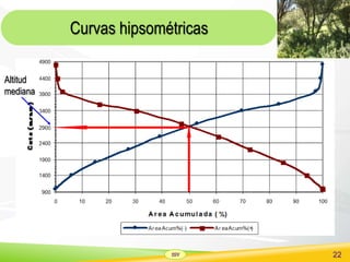 SSV 22
Curvas hipsométricas
Altitud
mediana
 