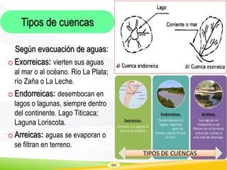 SSV
Según evacuación de aguas:
o Exorreicas: vierten sus aguas
al mar o al océano. Rio La Plata;
río Zaña o La Leche.
o Endorreicas: desembocan en
lagos o lagunas, siempre dentro
del continente. Lago Titicaca;
Laguna Loriscota.
o Arreicas: aguas se evaporan o
se filtran en terreno.
Tipos de cuencas
 