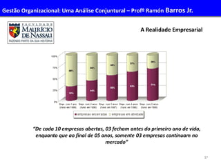 37
A Realidade Empresarial
“De cada 10 empresas abertas, 03 fecham antes do primeiro ano de vida,
enquanto que ao final de 05 anos, somente 03 empresas continuam no
mercado”
Gestão Organizacional: Uma Análise Conjuntural – Profº Ramón Barros Jr.
 