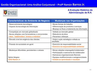 63
Administração de Recursos Humanos I
A Evolução Histórica da
Administração de R.H.
Características do Ambiente de Negócio Mudanças nas Organizações
• Desenvolvimento tecnológico
• Impacto da tecnologia da informação
• Novas formas de trabalho
• Diferenciação de produtos e serviços
• Muança no fluxo e tratamento da informação
• Competição em mercado globalizado
• Novas relações com fornecedores e concorrentes
• Idem, “stakeholders” diretos e indiretos”
• Voltada ao mercado global
• Relevância da ética
• Parcerias e alianças
• Elevado nível de exigência dos clientes • Visão e ação estratégica voltada ao
resultado
• Pressão da sociedade em geral • Exercício da responsabilidade social
• Exercício da responsabilidade ambiental
• Mudanças difundidas, persistentes e velozes
Sylvia Vergara
Grifo Ramón Jr.
• Novas relações empregador/colaborador
• Participação e autonomia do colaborador
• Estruturas organizacionais flexíveis
• Equipes multifuncionais e autogerenciáveis
• Voltada ao aprendizado e resultado
Gestão Organizacional: Uma Análise Conjuntural – Profº Ramón Barros Jr.
 