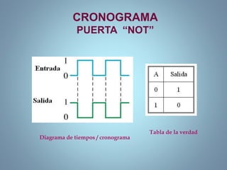 CRONOGRAMA
PUERTA “NOT”
Tabla de la verdad
Diagrama de tiempos / cronograma
 
