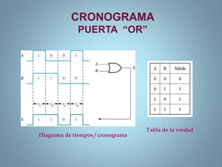 CRONOGRAMA
PUERTA “OR”
Tabla de la verdad
Diagrama de tiempos / cronograma
 