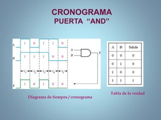 CRONOGRAMA
PUERTA “AND”
Tabla de la verdad
Diagrama de tiempos / cronograma
 
