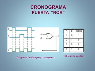 CRONOGRAMA
PUERTA “NOR”
Tabla de la verdad
Diagrama de tiempos / cronograma
 