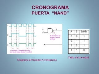 CRONOGRAMA
PUERTA “NAND”
Tabla de la verdad
Diagrama de tiempos / cronograma
 