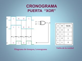 CRONOGRAMA
PUERTA “XOR”
Tabla de la verdad
Diagrama de tiempos / cronograma
 