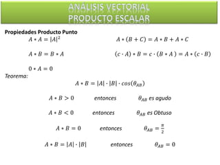 Propiedades Producto Punto
𝐴 ∗ 𝐴 = 𝐴 2
𝐴 ∗ 𝐵 + 𝐶 = 𝐴 ∗ 𝐵 + 𝐴 ∗ 𝐶
𝐴 ∗ 𝐵 = 𝐵 ∗ 𝐴 𝑐 ∙ 𝐴 ∗ 𝐵 = 𝑐 ∙ 𝐵 ∗ 𝐴 = 𝐴 ∗ 𝑐 ∙ 𝐵
0 ∗ 𝐴 = 0
Teorema:
𝐴 ∗ 𝐵 = 𝐴 ∙ 𝐵 ∙ 𝑐𝑜𝑠 𝜃𝐴𝐵
𝐴 ∗ 𝐵 > 0 entonces 𝜃𝐴𝐵 es agudo
𝐴 ∗ 𝐵 < 0 entonces 𝜃𝐴𝐵 es Obtuso
𝐴 ∗ 𝐵 = 0 entonces 𝜃𝐴𝐵 =
𝜋
2
𝐴 ∗ 𝐵 = 𝐴 ∙ 𝐵 entonces 𝜃𝐴𝐵 = 0
 