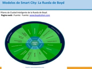 Pilares de Ciudad Inteligente de la Rueda de Boyd.
Pagina web : Fuente: Fuente: www.boydcohen.com
Modelos de Smart City: L...