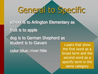 General to Specific
school is to Arlington Elementary as
fruit is to apple
dog is to German Shepherd as
student is to Giavani
color:blue::river:Nile
pairs that show
the first word as a
broad term and the
second word as a
specific term in the
same category
 
