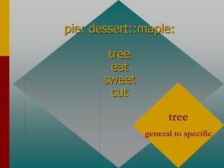 pie: dessert::maple:
tree
eat
sweet
cut
tree
general to specific
 