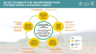 Transforming Food Systems under a Changing Climate - Ana Maria Loboguerrero COP24 opening