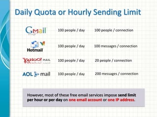 Daily Quota or Hourly Sending Limit 
100 people / day 
100 people / day 
100 people / connection 
100 messages / connectio...